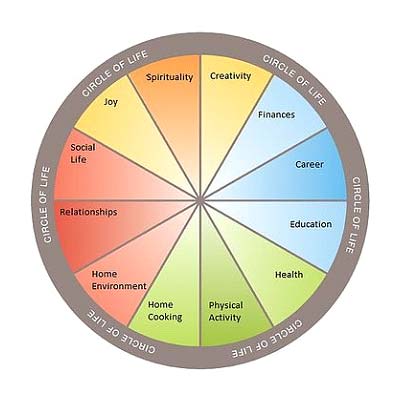 holistic health principles healing values wheel if